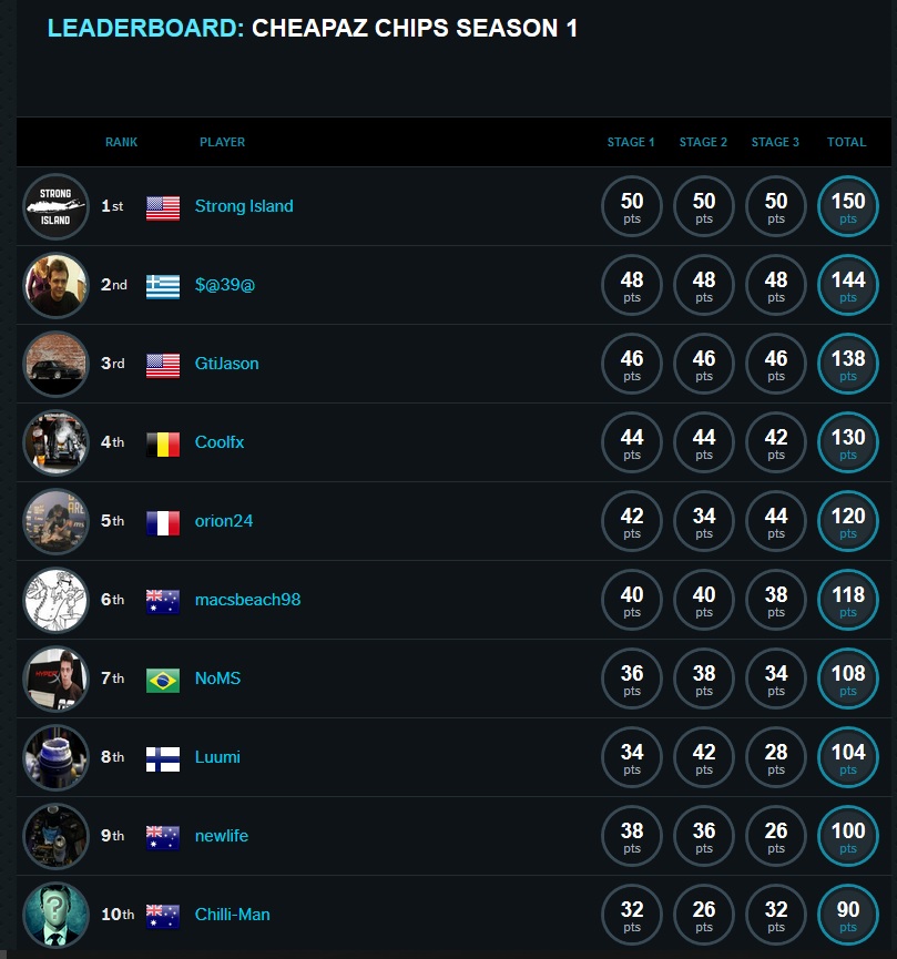 leaderboard