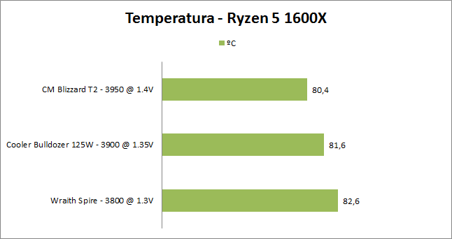 Ryzen 5 1600X - Um papo sobre refrigeração e coolers baratos! 7 grafico temperatura