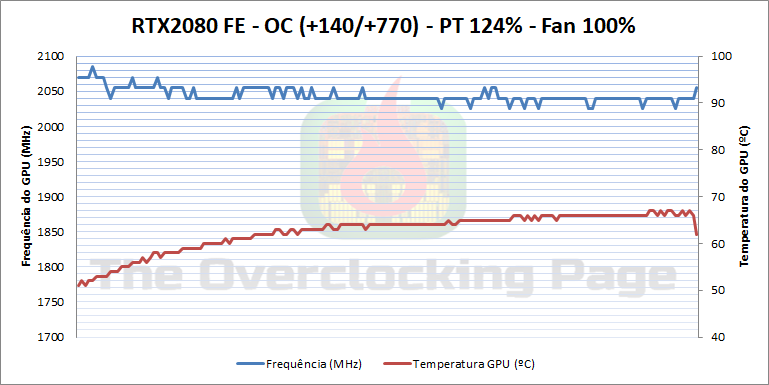 Review - NVIDIA GeForce RTX 2080 FE 36 2080 oc pt124 100