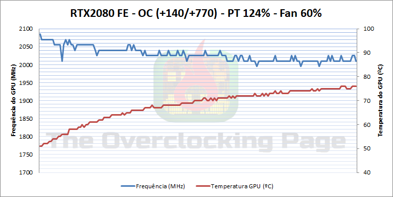 Review - NVIDIA GeForce RTX 2080 FE 35 2080 oc pt124 60
