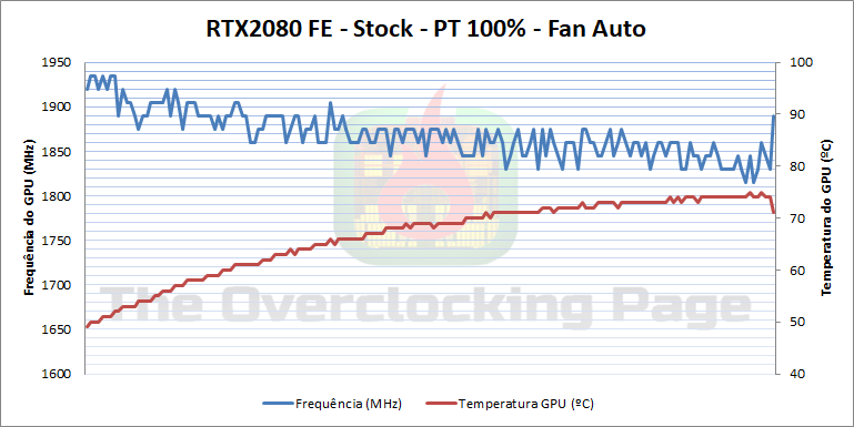 Review - NVIDIA GeForce RTX 2080 FE 33 2080 stock pt100 auto