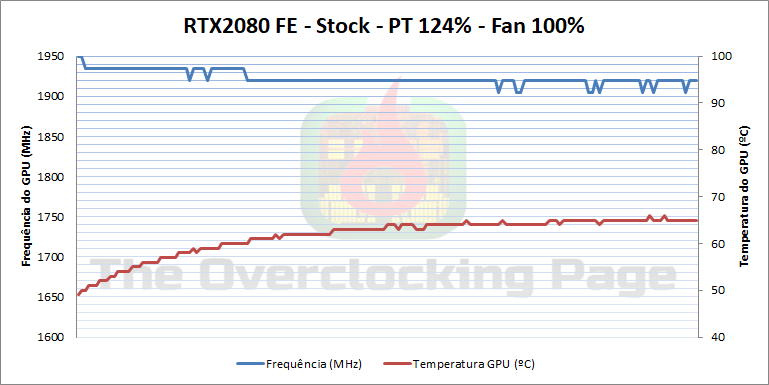 Review - NVIDIA GeForce RTX 2080 FE 34 2080 stock pt124 100