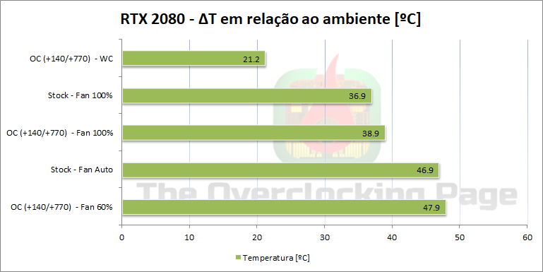 Review - NVIDIA GeForce RTX 2080 FE 32 temperatura delta