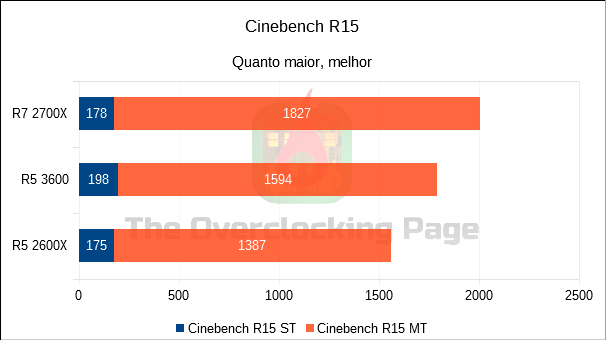 Ryzen 5 3600 - Arquitetura, resultados e overclock - Review 25 cine r15
