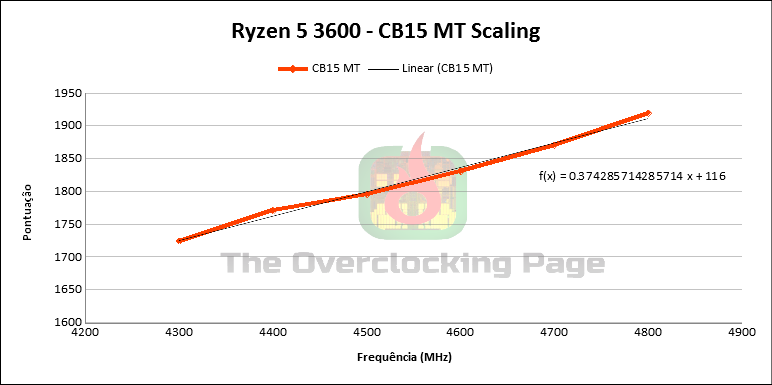 Ryzen 5 3600 - Arquitetura, resultados e overclock - Review 50 cine r15 scaling