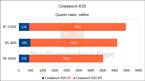 Ryzen 5 3600 - Arquitetura, resultados e overclock - Review 26 cine r20