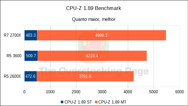 Ryzen 5 3600 - Arquitetura, resultados e overclock - Review 24 cpu z