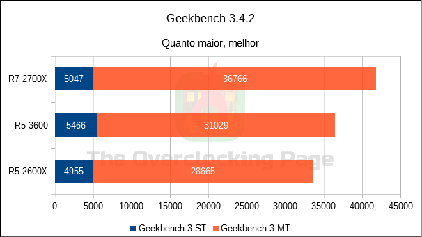Ryzen 5 3600 - Arquitetura, resultados e overclock - Review 27 gb3