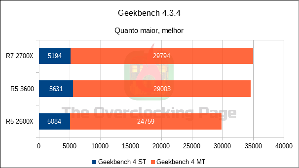 Ryzen 5 3600 - Arquitetura, resultados e overclock - Review 28 gb4