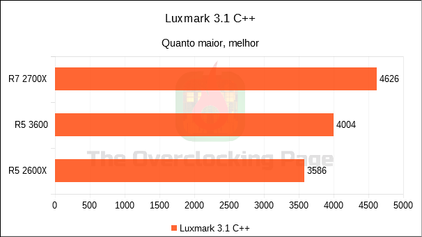 Ryzen 5 3600 - Arquitetura, resultados e overclock - Review 22