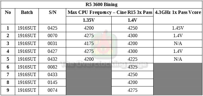 Ryzen 5 3600 - Arquitetura, resultados e overclock - Review 16 tabela bining