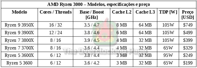 Ryzen 5 3600 - Arquitetura, resultados e overclock - Review 13 tabela specs