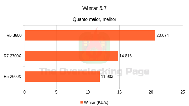 Ryzen 5 3600 - Arquitetura, resultados e overclock - Review 21 winrar