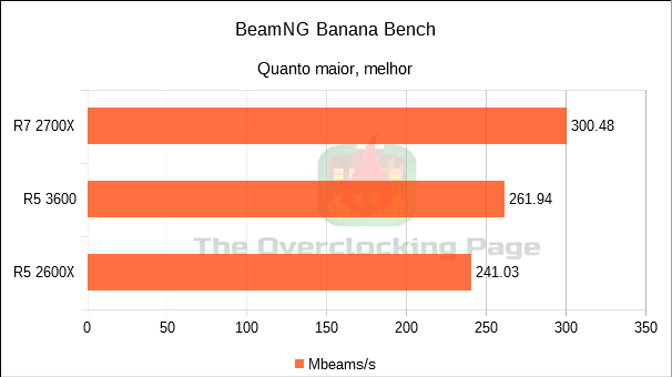 Ryzen 5 3600 - Arquitetura, resultados e overclock - Review 29 beamng