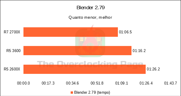 Ryzen 5 3600 - Arquitetura, resultados e overclock - Review 23 blender