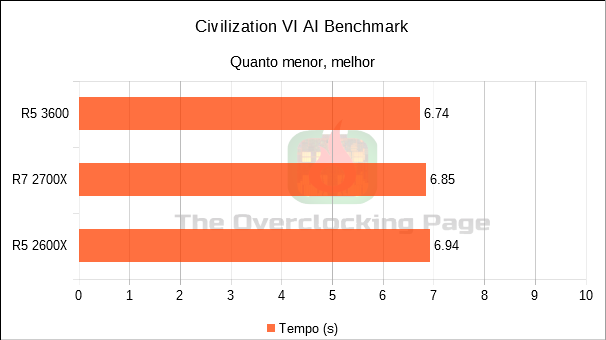 Ryzen 5 3600 - Arquitetura, resultados e overclock - Review 30 civ 6