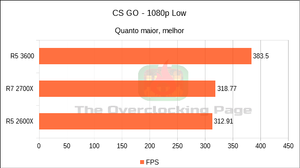 Ryzen 5 3600 - Arquitetura, resultados e overclock - Review 31 csgo