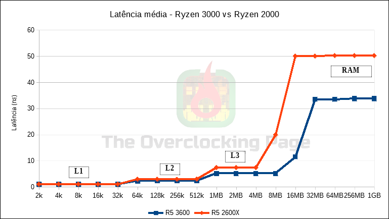 Ryzen 5 3600 - Arquitetura, resultados e overclock - Review 12 latencia