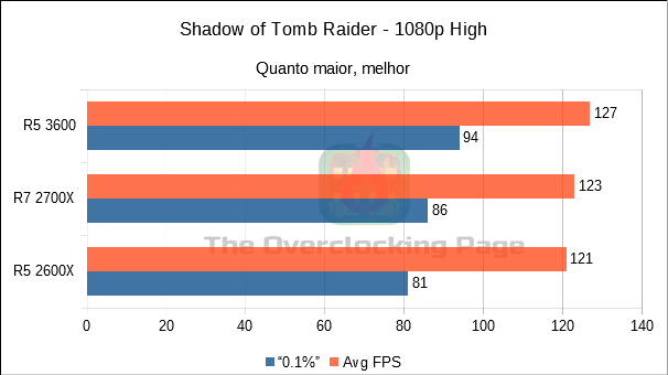 Ryzen 5 3600 - Arquitetura, resultados e overclock - Review 32 sottr