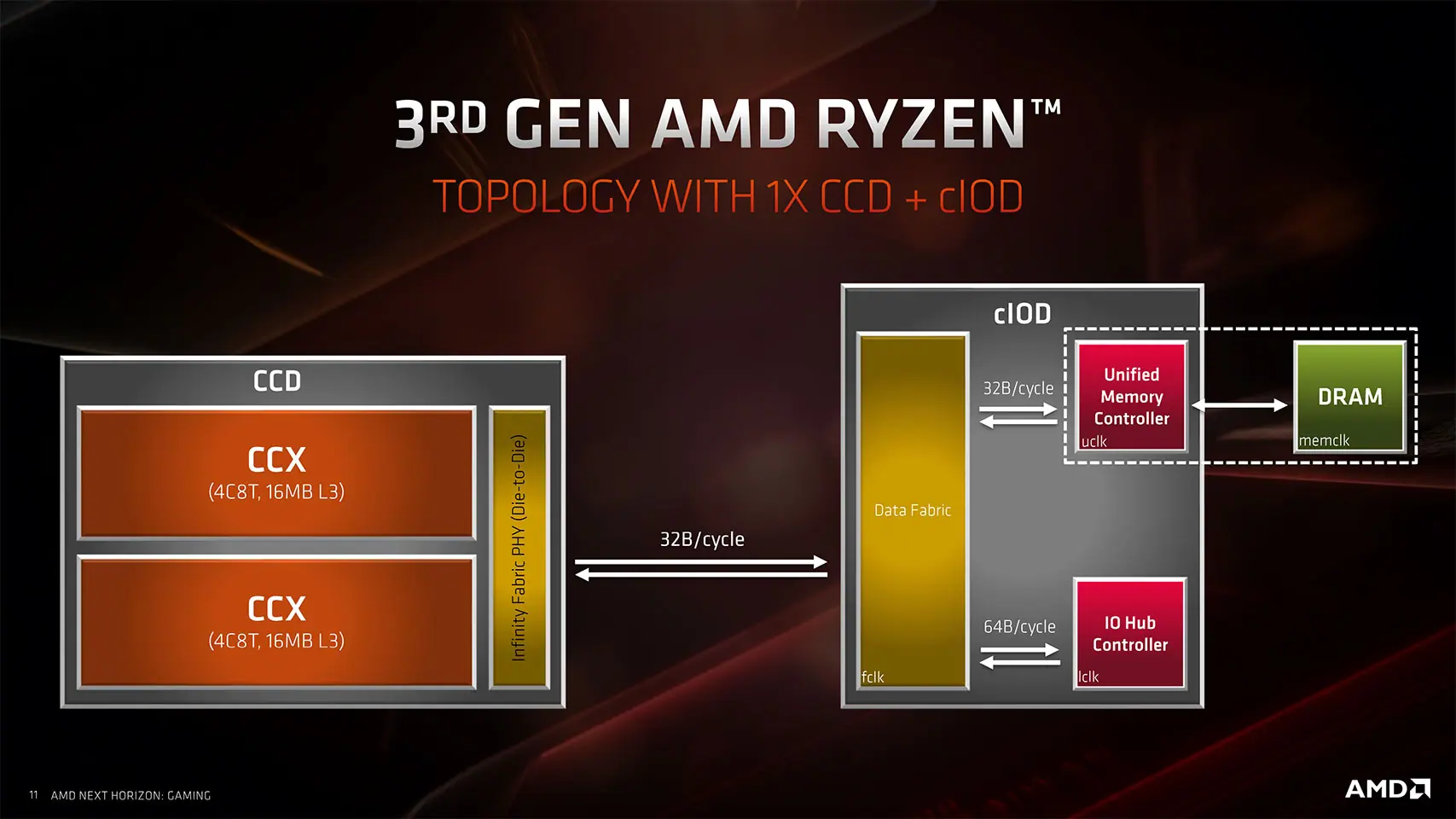 Ryzen 5 3600 – Overclock extremo (LN2) e resultados 3 zen2 clock domain 1