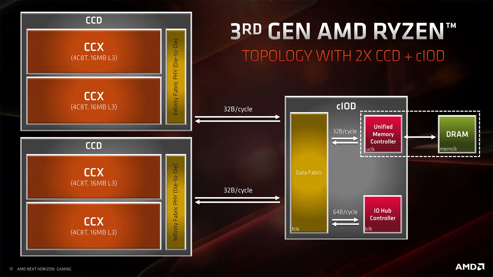 The Definitive Guide to Ryzen 7 8700G Performance: Overclocking, Benchmarks, and Results 30 zen2 clock domain 2