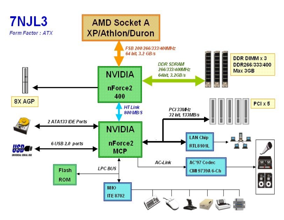 ASUS A7N8X-X + Athlon XP: Introdução e primeiros passos – Parte I 5 diagrama chaintech