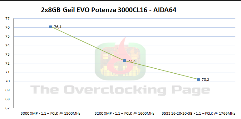 geil 3000 aida latencia