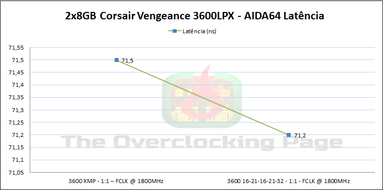 corsair3600 latencia