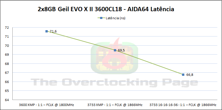 geil3600 aida latencia