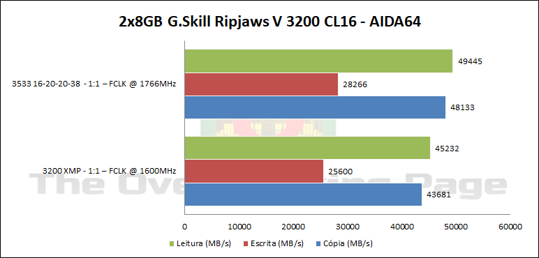 ripjaws v 3200 aida64