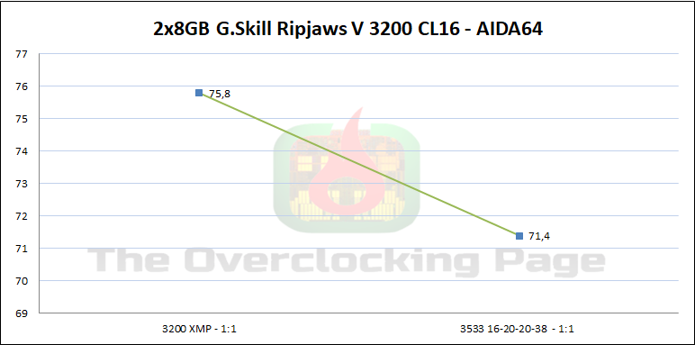ripjaws v 3200 latencia