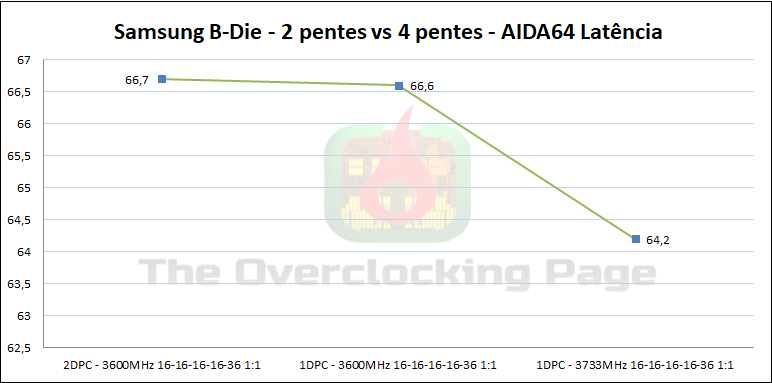 aida latencia bdie 1