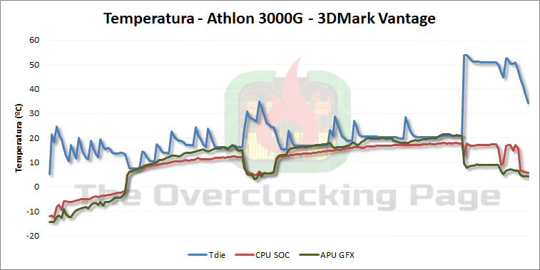 Athlon 3000G - Overclock usando pastilha peltier 12 grafico temperatura 3000g