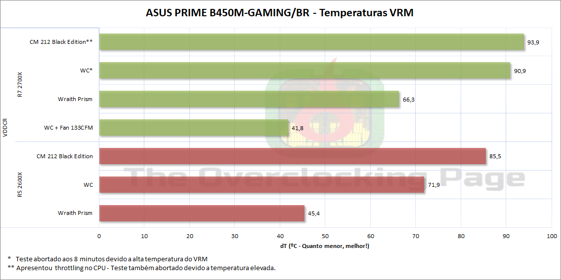 asus b450 temperatura vrm 2