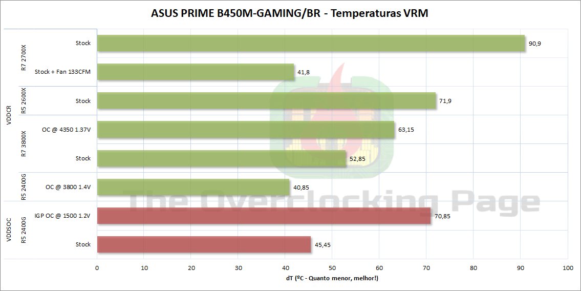 asus b450m temperatura grafico 2