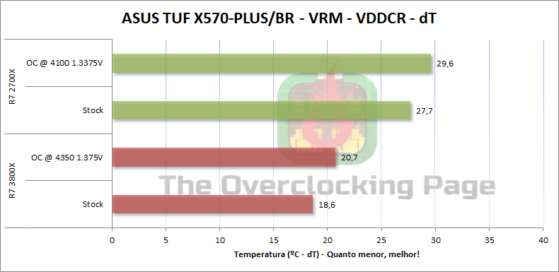 tuf x570 temperatura 1
