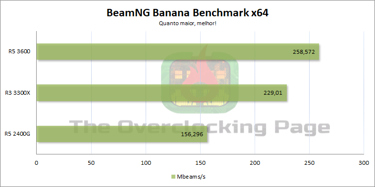 Ryzen 3 3300X – Arquitetura, resultados e overclock 18