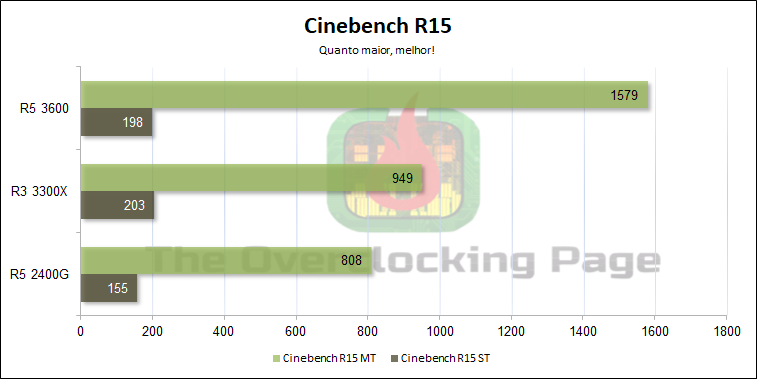 Ryzen 3 3300X – Arquitetura, resultados e overclock 7