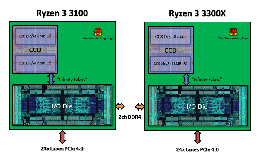 Ryzen 3 3300X – Arquitetura, resultados e overclock 3 diagrama ryzen e1588726790206
