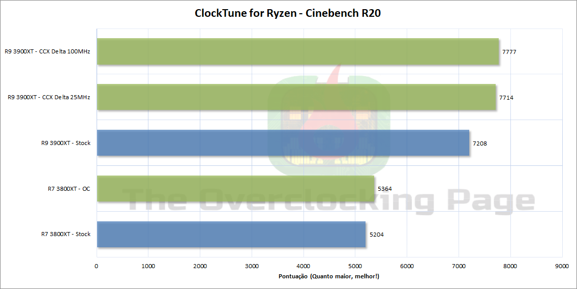 ClockTune for Ryzen - Impressões e primeiros testes 12 ctr r20