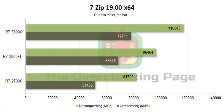 Review - Ryzen 7 5800X - Arquitetura, resultados e overclock 15