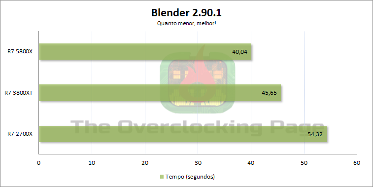 Review - Ryzen 7 5800X - Arquitetura, resultados e overclock 16