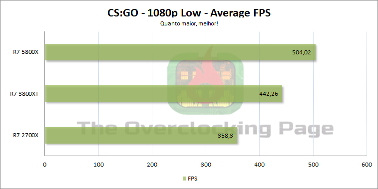 Review - Ryzen 7 5800X - Arquitetura, resultados e overclock 32