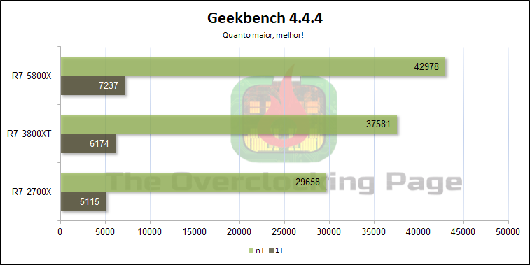Review - Ryzen 7 5800X - Arquitetura, resultados e overclock 18
