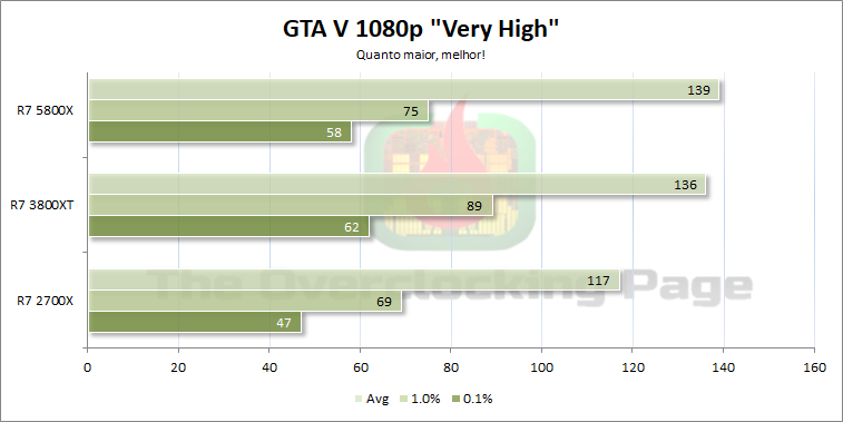 Review - Ryzen 7 5800X - Arquitetura, resultados e overclock 33