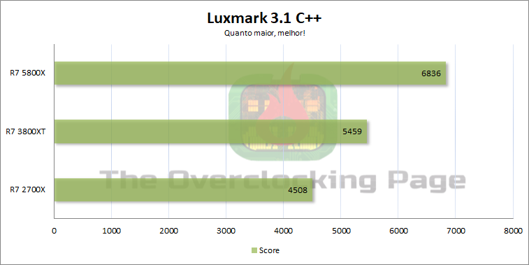 Review - Ryzen 7 5800X - Arquitetura, resultados e overclock 20