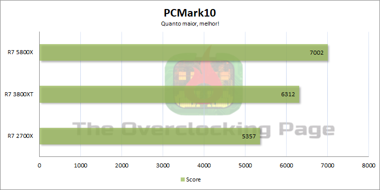 Review - Ryzen 7 5800X - Arquitetura, resultados e overclock 22