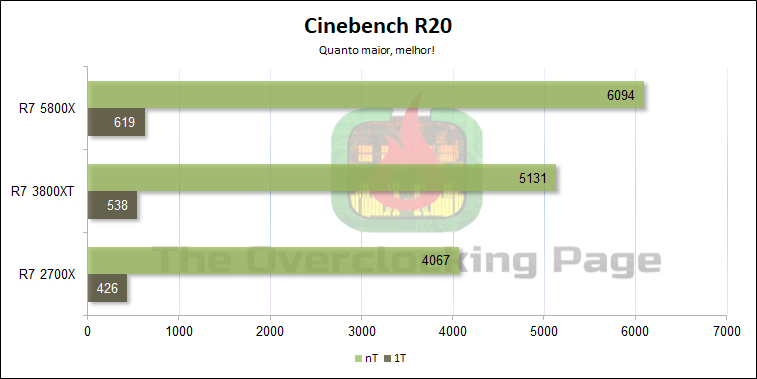 Review - Ryzen 7 5800X - Arquitetura, resultados e overclock 17
