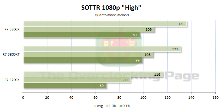 Review - Ryzen 7 5800X - Arquitetura, resultados e overclock 34