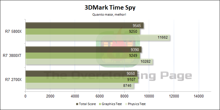Review - Ryzen 7 5800X - Arquitetura, resultados e overclock 30
